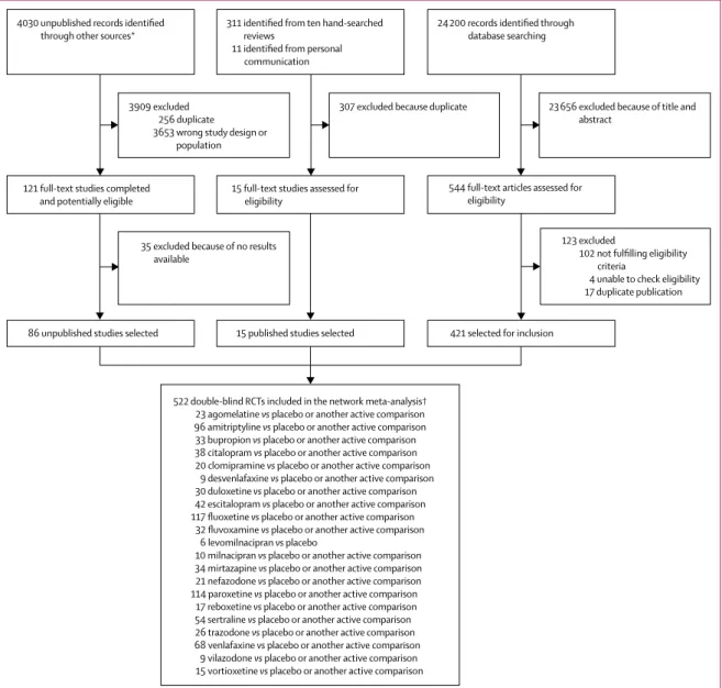 Figure 1: Study selection process
