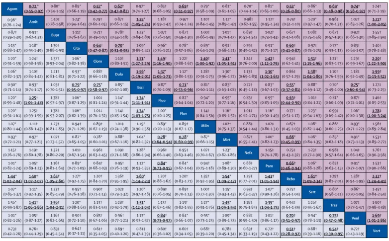 Figure 4: Head-to-head comparisons for efficacy and acceptability of the 21 antidepressants