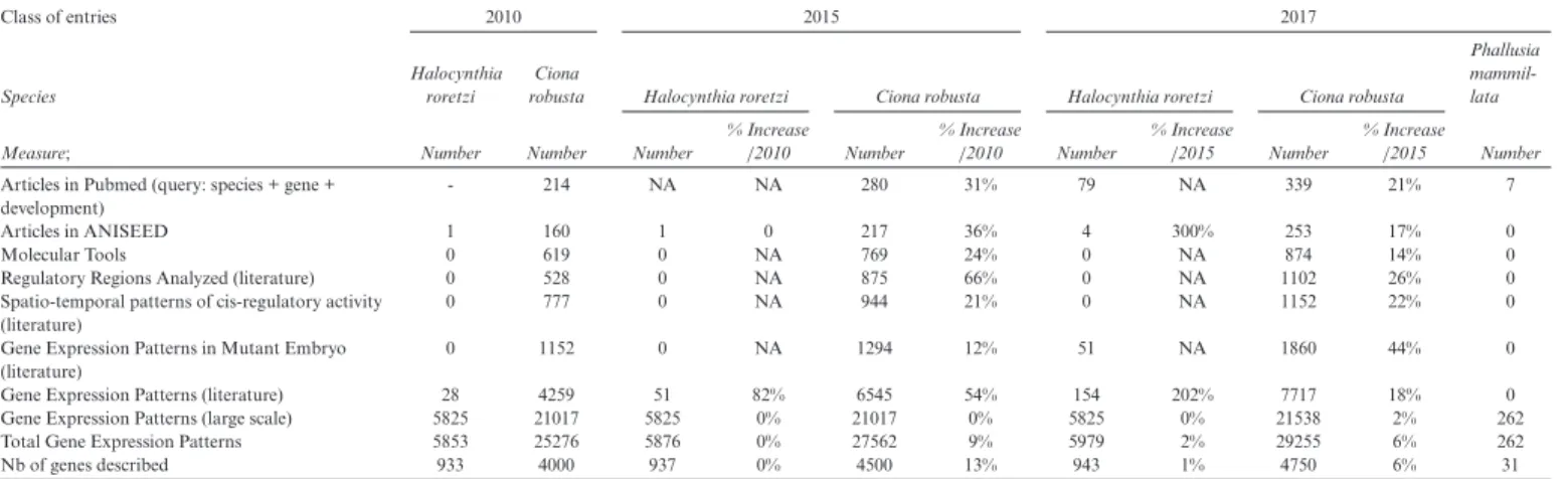 Table 1. Evolution of the number of entries in ANISEED between October 2010 and October 2017 Class of entries 2010 2015 2017 Species Halocynthiaroretzi Ciona