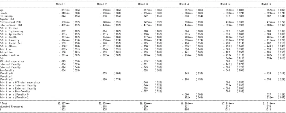 Table 7. Prediction of wage rate for non-academic PhD sample (Ordinary least squares) 