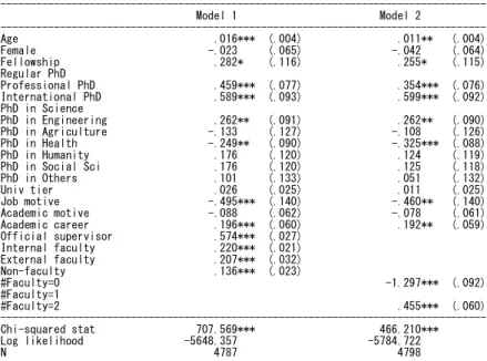 Table 8. Prediction of PhD's satisfaction (Ordinal logistic regression) 