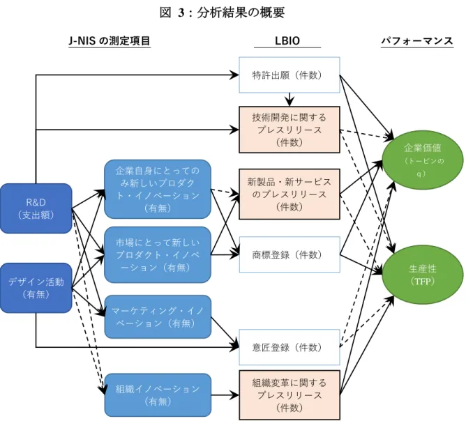 図   3 ：分析結果の概要