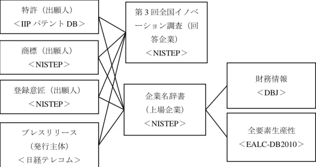 図   2 ：分析に用いるデータとデータの接続方法 「全国イノベーション調査（J-NIS） 」は、科学技術・学術政策研究所（NISTEP）が実施し ている政府統計であり、その質問票は欧州の EEA 諸国において中核質問票として作成され ている CIS の質問票を比較対照して作成されている。J-NIS は日本で 4 回実施されている が、本研究では、利用可能な最新のデータであり、2012 年に実施された第 3 回調査のデー タ（J-NIS 2012）を使用する。この調査は、 2009 年に日本で活動している常