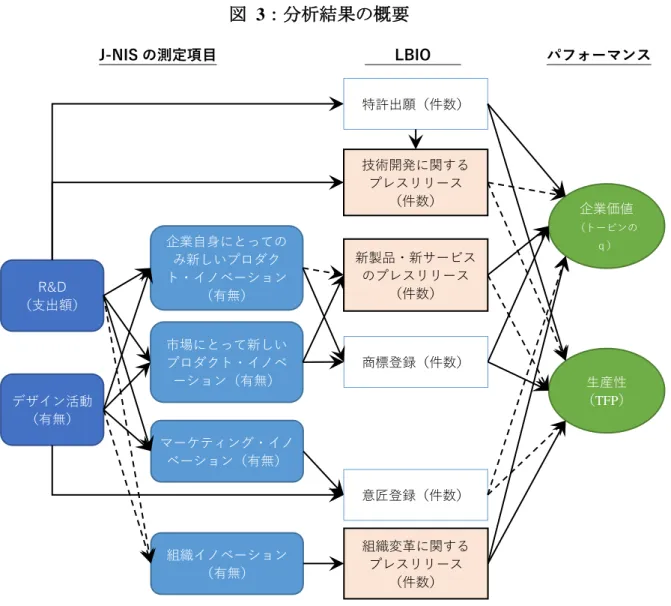 図   3 ：分析結果の概要