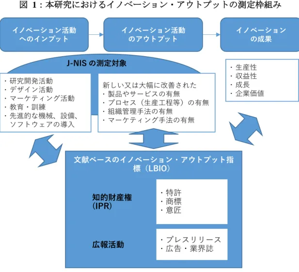 図   1 ：本研究におけるイノベーション・アウトプットの測定枠組み 文献ベースのイノベーション・アウトプット指 標（LBIO） イノベーション活動 へのインプット  イノベーション活動 のアウトプット  イノベーション の成果 研究開発活動 デザイン活動 マーケティング活動 教育・訓練 先進的な機械、設備、ソフトウェアの導入   特許   商標   意匠  新しい又は大幅に改善された 製品やサービスの有無  プロセス（生産工程等）の有無 組織管理手法の有無 マーケティング手法の有無