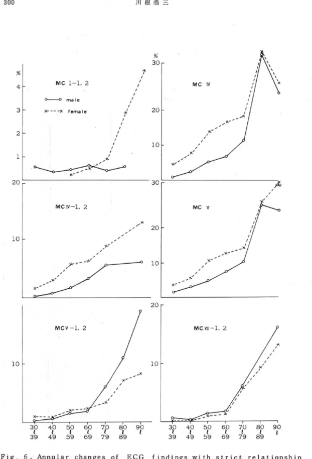 Fig. 6. Annular changes of ECG findings with strict relationship to prognosis
