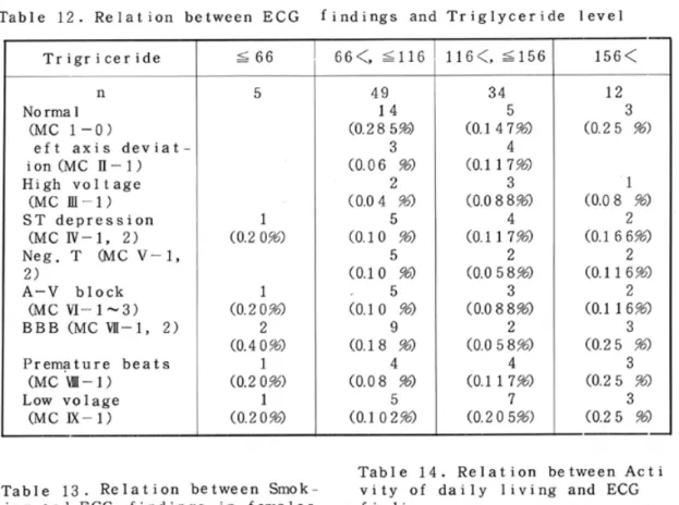 Table 12. Relation between ECG findings and Triglyceride level