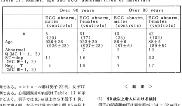 Table 17. Number, age and ECG abnormalities of materials