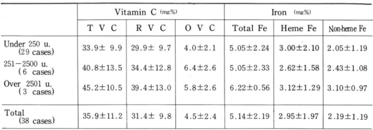 Table 6. The levels of vitamin C and iron in palatine tonsils according to the classification of ASO-levels in serum