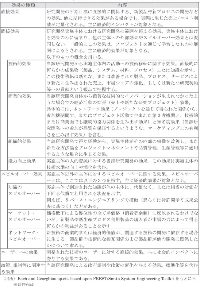 表 3-1  研究開発投資等によるアウトカム・インパクトの詳細  効果の種類  内容  直接効果  研究開発の所期目標に直接的に関係する、新製品や新プロセスの開発など の効果。他に期待できる効果がある場合でも、実際に生じた売上/コスト削 減が定量化される。主に経済的インパクトが対象となる。  間接効果  研究開発実施主体における研究開発の範囲を超える効果。実施主体におけ る効果のみに留まり、他の主体への外部効果やスピルオーバー効果とは混 同しない。一般的にこの効果は、プロジェクトを通じて学習したものの展 開