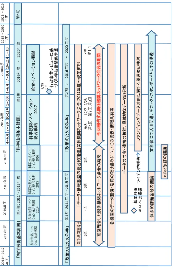 図 5-1 関係機関ネットワーク会合の足跡