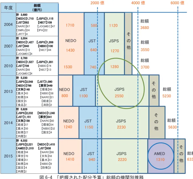 図 6-3 「把握された配分予算」の分野と機関別の推移 （注） 2013 年度までは 3 年ごとに表示。 「ものづくり技術」 （ 30–140 億円 / 年）、 「社会基盤」 （ 2-110 億円 / 年） 、 「フロンティア」 （ 0–50  億円 / 年） は省略。 「把握された配分予算」のデータを基に NISTEP にて作成。 ③ 総額の分析図6-3 では分野ごとに各機関の配分額を数字として記載したが、以下、概略図を加えて可視化を試みる。まず総額について機関別の推移を図6-4に示した。この図の中で特に