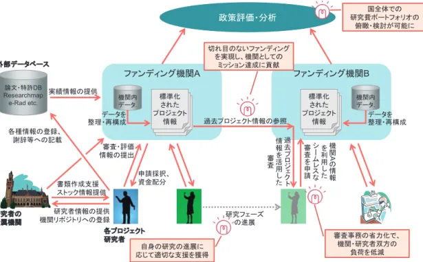 図 5.2  【再掲】ファンディング機関を中心としたデータ共有・連携のイメージ        次に、具体的に標準化すべきデータの項目にはどのようなものがあるかを挙げ、それら を収集する場合のタイミング、収集の可能性、データソース等について案としてまとめ、 表 5-3 に示した。  ファンディング機関 Bファンディング機関A申請採択、資金配分各プロジェクト研究者標準化されたプロジェクト情報標準化されたプロジェクト情報標準化されたプロジェクト情報標準化されたプロジェクト情報標準化されたプロジェクト情報標準化され