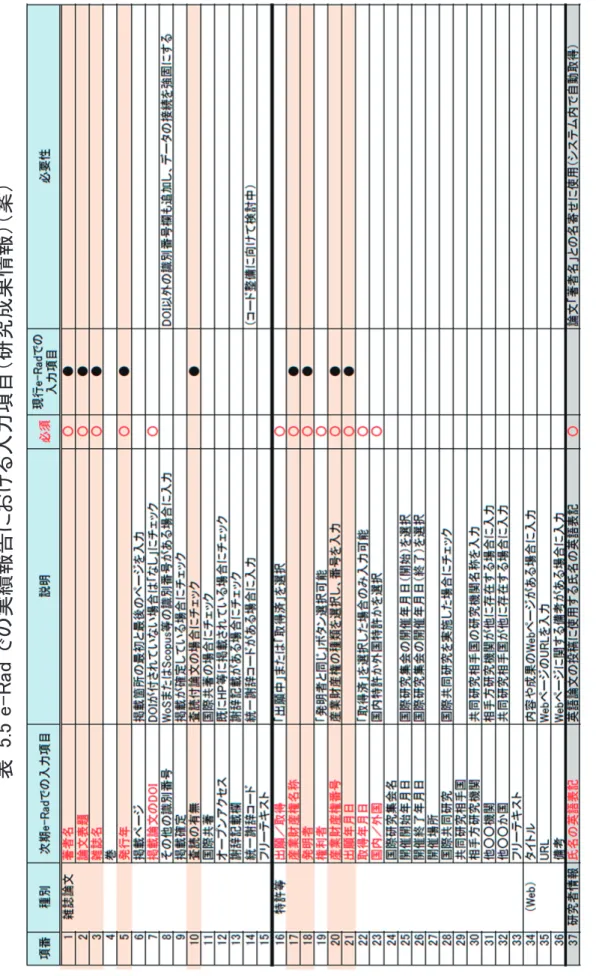表 5.5 e-Radでの実績報告における入力項目（研究成果情報）（案） 出所：関係機関ネットワーク会合2016年度第2回（2016年12月13日）において、内閣府から出された 資料2e-Radにおける成果情報・会計実績の登録について（経過報告）