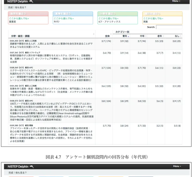 図表 4.6 アンケート項目間比較