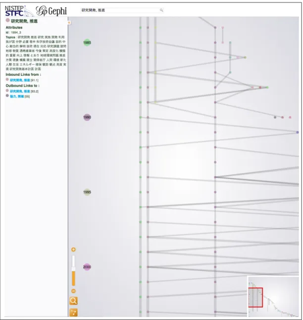 図表 4.10 時系列文書の変遷可視化