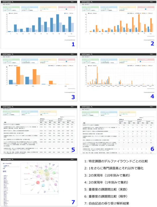 図表 4.12 Delphin の画面出力例 （参考文献 [3] より抜粋） 1:  特定課題のデルファイラウンドごとの⽐比較1 23456 7 2:  1をさらに専⾨門調査員とそれ以外で層化3:  2の実現年年（10年年刻みで集約）4:  2の実現年年（1年年刻みで集約）5:  重要度度の課題間⽐比較（実数）6:  重要度度の課題間⽐比較（順序）7:  ⾃自由記述の係り受け解析結果 結果として、分析担当者はこれまで確認しづらかった年代ごとの回答特性の違いなども、容易に確 認できるようになった。また、これま