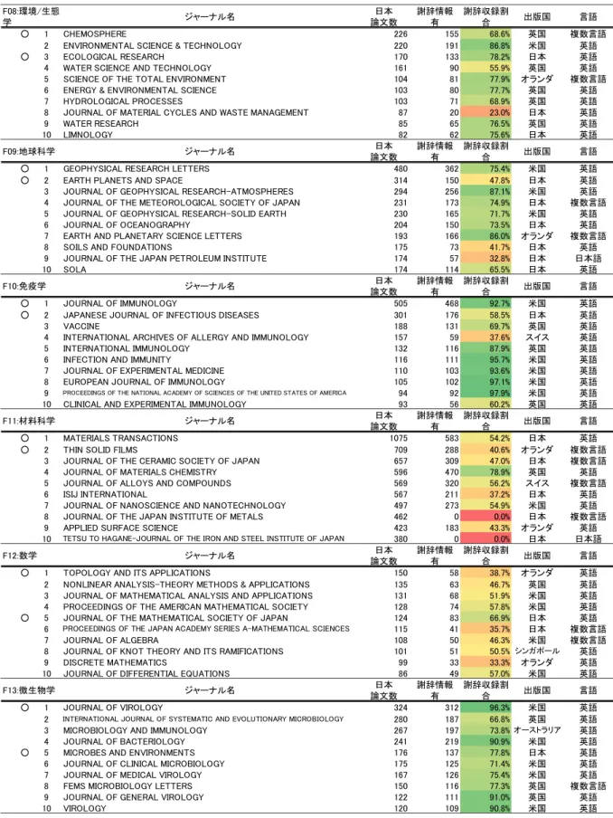 図表  7  各分野において日本論文数が多い上位 10 のジャーナル(続き) 