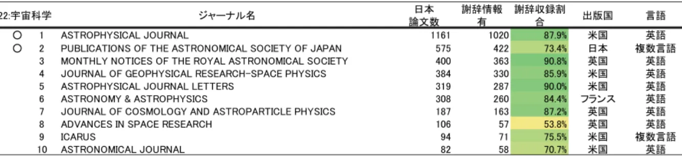 図表  7  各分野において日本論文数が多い上位 10 のジャーナル(続き) 