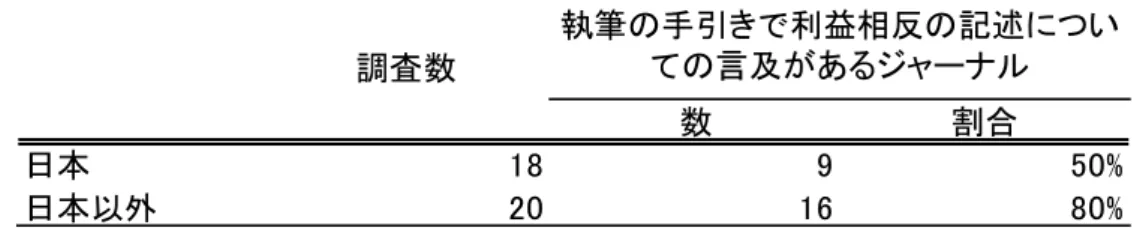 図表  11 は、利益相反(Conflict of Interests, COI)についての言及の状況を調べた結果である。日本を 出版国とするジャーナルの半分、日本以外を出版国とするジャーナルの 80％において、執筆の手引きで 利益相反の記述について言及されている。分野別でみると基礎生命科学や臨床医学にかかわるジャー ナルにおいて、利益相反の記述についての言及があるものが多い。  図表  11  執筆の手引きで利益相反の記述についての言及があるジャーナル  出典:  各ジャーナルのホームページ上の情報を用い
