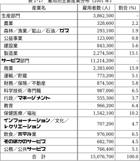 表 1-17 雇用別主要産業分布 (2001 年)  産業名  雇用者数 (人)  割合 (%)  生産部門  3,862,500 -  農業  328,600 2.2  森林／漁業／鉱山／石油／ガス  293,100 1.9  公益事業  123,000 0.8  建設業  843,300 5.6  製造業  2,274,500 15.1  サービス部門  11,214,200 -  商業  2,383,600 15.9  運輸／貯蔵  773,200 5.1  財務／保険／不動産  874,500 5.
