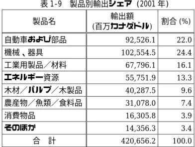 表 1-10  対米国輸出の主要産業 (2001 年) (単位：億カナダドル)  産業名  輸出額  自動車関連製品の製造  593  石油／天然ガス  417  製材  122  宇宙産業関連  108 