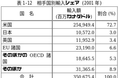 表 1-13 製品別輸入シェア (2001 年)  製品名  輸入額  (百万カナダドル)  割合 (%)  自動車および部品  72,577.9 20.7  機械、器具  112,524.8 32.1  工業用製品／材料  68,430.9 19.5  エネルギー資源  17,747.0 5.1  木材／パルプ／木製品  2,887.7 0.8  農産物／魚類／食料品  20,373.1 5.8  消費物品  42,923.1 12.2  そのほか  13,218.2 3.8  合 計  350,682.