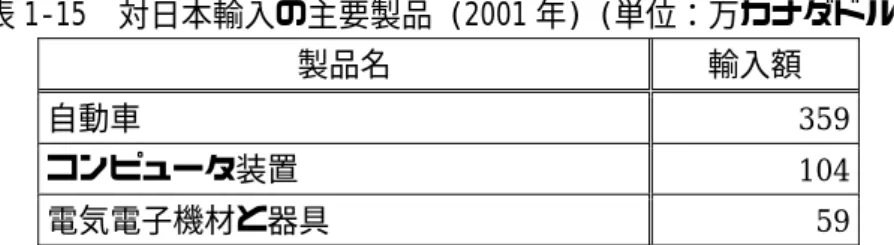 表 1-15  対日本輸入の主要製品 (2001 年) (単位：万カナダドル) 