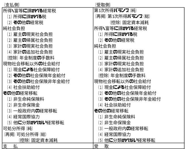 図表 11  所得の第 2 次分配勘定 