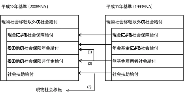 図表 14  現物社会移転以外の社会給付 