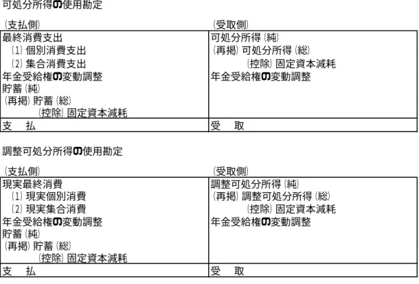 図表 18   所得の使用勘定 