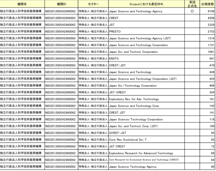 図表 19  独立行政法人科学技術振興機構(JST)の表記ゆれ 
