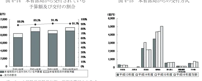 図 4-16  本省部局からの交付の最終使用先（2004 年度当初） 