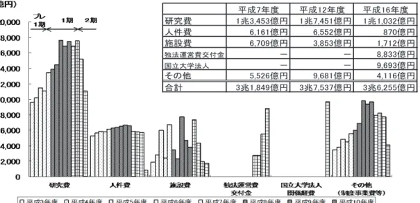 図 4-22  使途別にみた科学技術関係経費の構成比の推移（当初予算＋補正予算） 