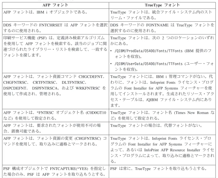 表 1. AFP と TrueType または OpenType フォントとの違い
