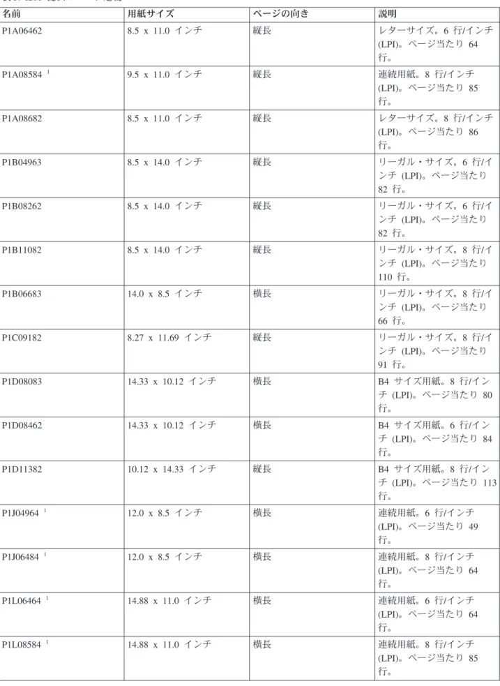 表 3. IBM 提供のページ定義 名前 用紙サイズ ページの向き 説明 P1A06462 8.5 x 11.0 インチ 縦長 レターサイズ。6 行/インチ (LPI)。ページ当たり 64 行。 P1A08584 1 9.5 x 11.0 インチ 縦長 連続用紙。8 行/インチ (LPI)。ページ当たり 85 行。 P1A08682 8.5 x 11.0 インチ 縦長 レターサイズ。8 行/インチ (LPI)。ページ当たり 86 行。 P1B04963 8.5 x 14.0 インチ 縦長 リーガル・サイズ。