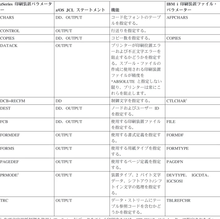 表 7. z/OS パラメーター zSeries 印刷装置パラメータ ー z/OS JCL ステートメント 機能 IBM i 印刷装置ファイル・パラメーター CHARS DD、OUTPUT コード化フォントのテーブ ルを指定する。 AFPCHARS CONTROL OUTPUT 行送りを指定する。