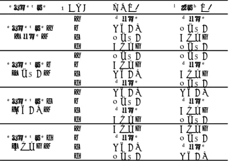 表 1：  トリートメント毎の図表情報の組み合わせ（全選択機会）  トリートメント 質問番号 株式投信 バランス投信 1 チャート チャート 2 将来分布 資産配分 3 資産配分 収益率表 4 収益率表 資産配分 1 資産配分 資産配分 2 収益率表 チャート 3 将来分布 収益率表 4 チャート 資産配分 1 将来分布 将来分布 2 資産配分 チャート 3 チャート 収益率表 4 収益率表 資産配分 1 収益率表 収益率表 2 チャート 資産配分 3 将来分布 チャート 4 資産配分 将来分布トリートメン