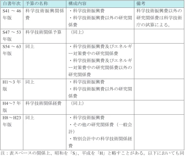表 2-1  科学技術白書に掲載されている科学技術に関連する予算の名称  白書年次 予算の名称 構成内容 備考 S41 ～ 46 年版 科学技術振興関係費 ・科学技術振興費 ・科学技術振興費以外の研究関 係費 科学技術振興費以外の研究関係費は科学技術庁の試算による。 S47 ～ 53 年版 科学技術関係予算 （同上） S54 ～ 63 年版 同上 ・科学技術振興費及びエネルギー対策費中の研究関係費 ・科学技術振興費及びエネルギ ー対策費中の研究関係費以外の 研究関係費 H1 ～ 3 年 版 同上 ・科学技術