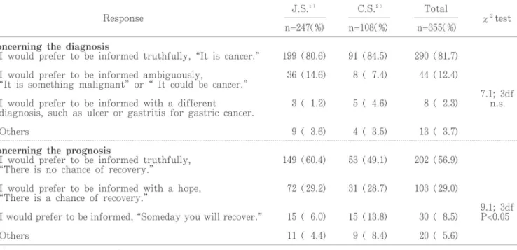 Table 2 Answers to the question, "If you were diagnosed as having terminal stage cancer, how would you like to be informed? J.S.1 '    C.S.2)    Total n‑247( ‑/o)  n‑108( ‑/o)  n‑355( ‑/o)Response x test Concerning the diagnosis I would prefer to be in