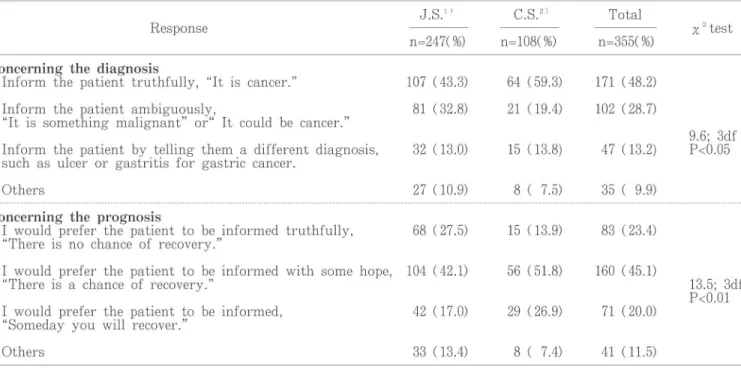 Table 6 Answers to the question, "If any of your adult family members were diagnosed with terminal stage can‑ cer, how would you like the patient to be informed? J.S.1 '    C.S.2)    Total n‑247( 96)  n‑108( 96)  n‑355( 96)Response % test Concerning th