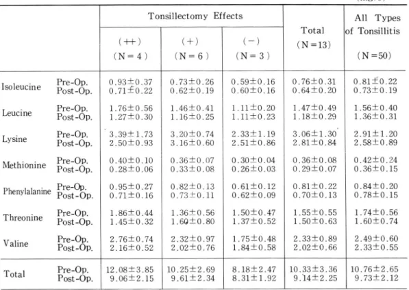 Table 6. Plasma individual free essential amino acid levels according to the classification of tonsillectomy effects