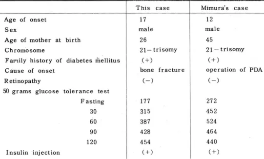 Table 2. Comparison between this Case and a Case which reported by Mimura. に1人の比率でダウン症候群の合併を認めている。 MilunskyとNeurath7'はイギl)スと米国のダウン 症候群の患者20,362人に質問紙を送付し, 88人に糖 尿病が合併していることを確認している。 0・‑9歳, 10‑14歳, 15‑19歳の一般人口の中の糖尿病の頻度は それぞれ0.4, 1.2,1.7#(1,000人当り)であるが, ダウン症候群
