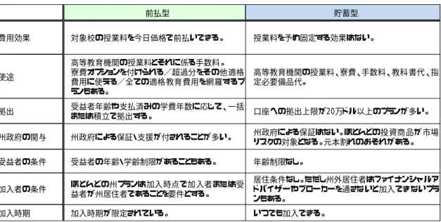 図表 13 は、529 プランとして提供されている州ごとのプログラム一覧である 9 。前述の通 り、前払型と貯蓄型に大別されるが、貯蓄型はさらに、販売形態によって「直販型」と「仲 介型」に大別される。「直販型」は加入希望者がインターネットなどを通じて直接プランに 申し込むものであり、「仲介型」は加入希望者がファイナンシャル・アドバイザーなどの販 売業者を経て申し込むものである。                                                     8   ワシントン州とワイ