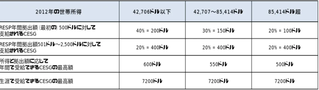 図表 20  CESG の支給額と受給者数の推移  0 50 100 150 200 250  1998 1999 2000 2001 2002 2003 2004 2005 2006 2007 2008 2009 2010 2011 （年）CESG種類別受給者数Basic CESGとAdditional  CESGBasic CESGのみ（万人）0 100 200 300 400 500 600 700 800 1998 1999 2000 2001 2002 2003 2004 2005 2006 20