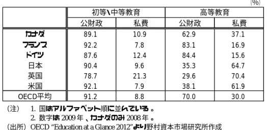 図表 2  主要国の高等教育段階における学校種別授業料  公立校 私立校 カナダ 3774 × フランス 190-1309 1128-8339 ドイツ m m 日本 4602 7247 英国 4731 m 米国 6312 22852 （注） 1