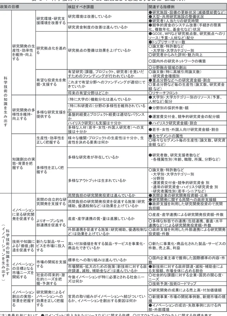 表  2-4  科学技術イノベーション政策として想定しうる目標・課題（例）  検証すべき課題 関連する指標例 ●研究施設・設備の更新状況（減価償却費など） ●大型・共用研究施設の整備状況 ●研究者1人当たりの研究時間 研究資金制度の改善は進んでいるか ●競争的資金のシステム改善（手続きの簡素 化、複数年化、基金化など）状況 ●GCOE、WPIなど研究拠点数、研究拠点へのリ ソース（予算・人材など）配分 ●トップリサーチャー数 ○論文数・特許数など 　・大学別・大学カテゴリー別 ○研究者からみた評判・魅力向上