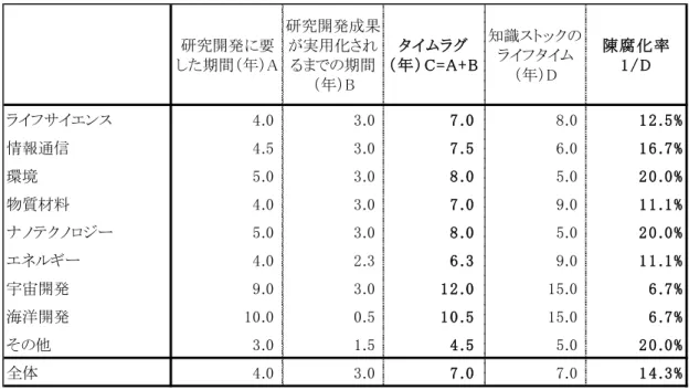 図表 2-14  分野別のタイムラグ・陳腐化率（公的部門）  2.4  知識ストックの推計  公的部門における分野別の知識ストックについて、2000 年度をベンチマーク年として、公的部門の研 究開発費データ（図表 2-5）及びタイムラグ・陳腐化率データ（図表 2-14）を用いて、公的部門の知識スト ックを算出した。算出式は以下の通りである。  知識ストックの式  ) 11( tttERR ここで、  R t ：  t 年における知識ストック   Et ：  t   年における研究開発費