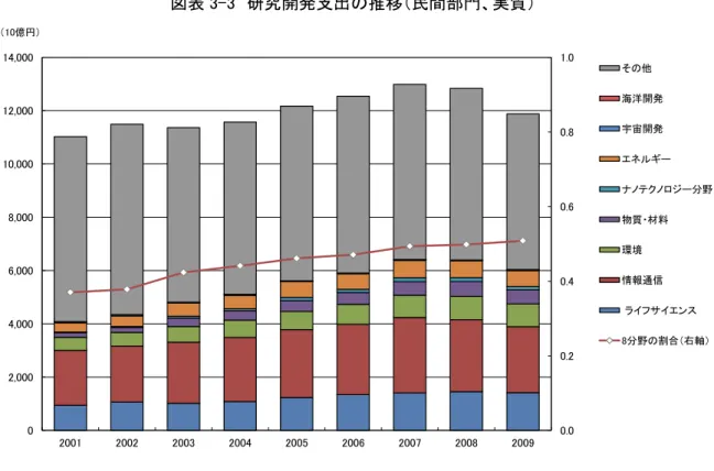 図表 3-3  研究開発支出の推移（民間部門、実質）  3.3  タイムラグ・陳腐化率について  3.3.1  「平成 21 年度  民間企業の研究活動に関する調査報告」の活用  科学技術政策研究所が毎年実施する「民間企業の研究活動に関する調査」（以下、「民研調査」とい う。）は民間企業の研究開発活動に関する基礎データ収集を目的とした包括的な調査である。このうち、 平成 21 年度に実施した民研調査では、本調査研究の目的である知識ストックのタイムラグ・陳腐化率に 関連する調査項目が設定されていたことから、本