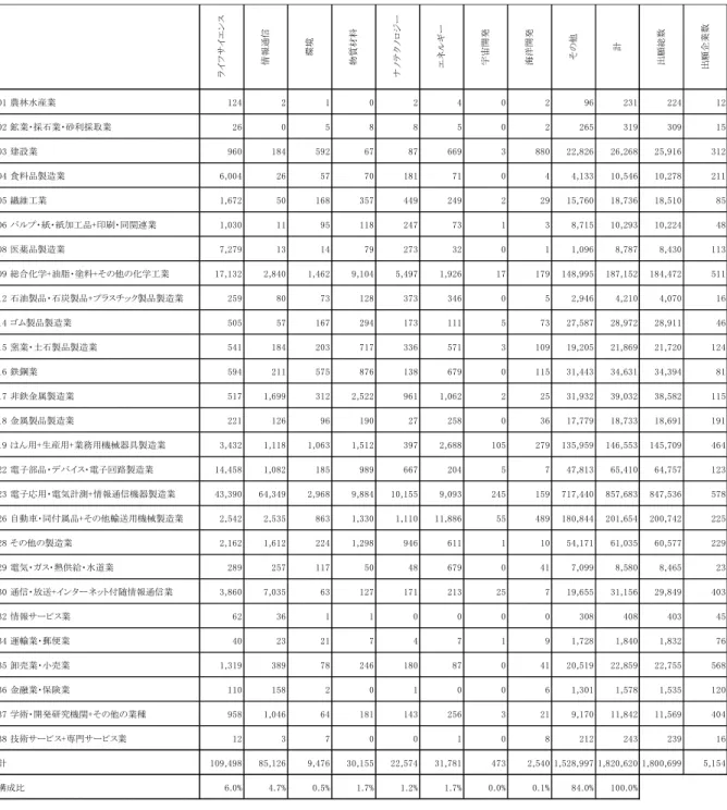 図表 3-5  業種別・分野別特許出願数（2001～2008 年出願、資本金 1 億円以上）  出典：工業所有権情報・研修館「特許電子図書館（IPDL）」、特許庁「特許出願技術動向調査」における分野別特許検索式、東洋経済 新報社企業データベースにおける業種分類を用いて作成  ※複数の分野に該当する特許が存在するため、分野別出願数の合計と「出願総数」は一致しない。 ライフサイエンス情報通信環境物質材料ナノテクノロジーエネルギー宇宙開発海洋開発 その他 計 出願総数 出願企業数01 農林水産業124210240